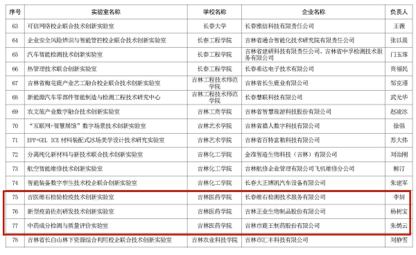 喜报|吉林医药学院获批“吉林省校企联合技术创新实验室”